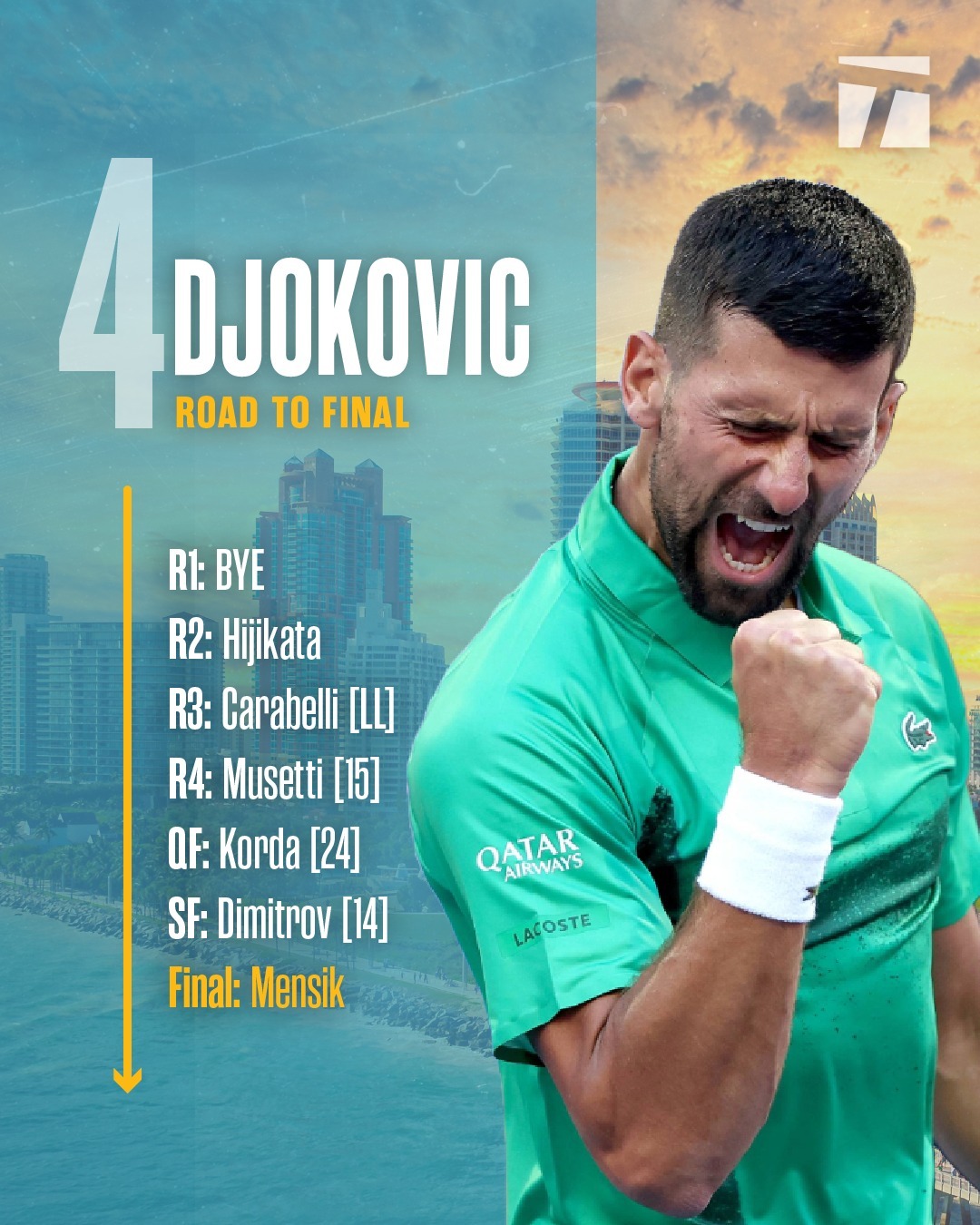 C7-德约科维奇连续三场比赛得分超过持续失利，阿森纳不断突破！